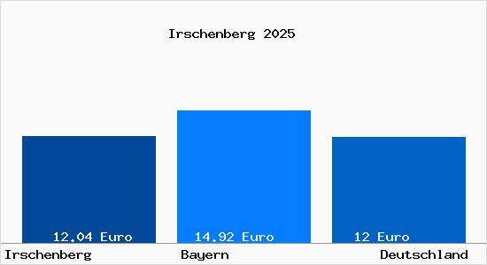 Aktueller Mietspiegel in Irschenberg