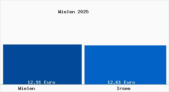 Vergleich Mietspiegel Irsee mit Irsee Wielen