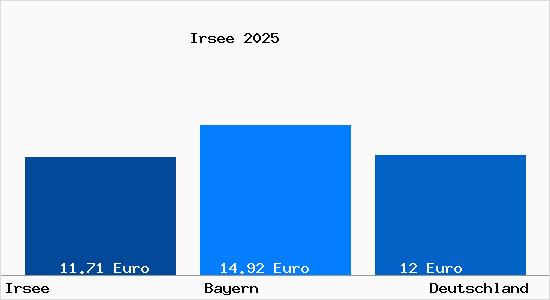 Aktueller Mietspiegel in Irsee