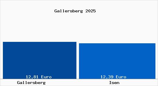 Vergleich Mietspiegel Isen mit Isen Gallersberg