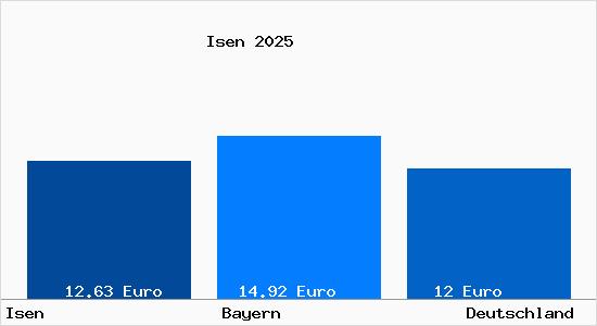 Aktueller Mietspiegel in Isen Oberbayern