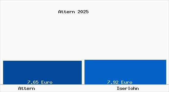 Vergleich Mietspiegel Iserlohn mit Iserlohn Attern