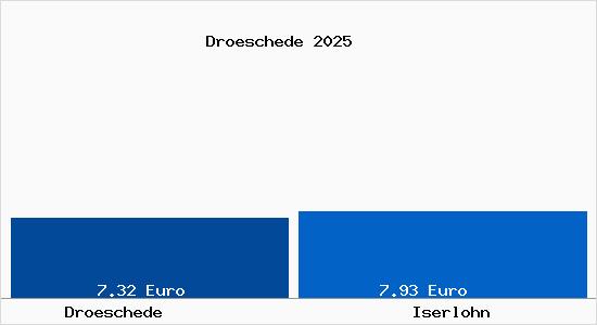 Vergleich Mietspiegel Iserlohn mit Iserlohn Dr&ouml;schede