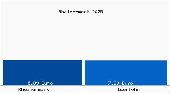 Vergleich Mietspiegel Iserlohn mit Iserlohn Rheinermark