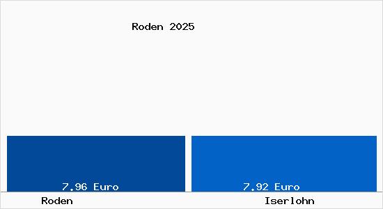 Vergleich Mietspiegel Iserlohn mit Iserlohn Roden