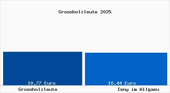 Vergleich Mietspiegel Isny im Allg&auml;u mit Isny im Allg&auml;u Grossholzleute