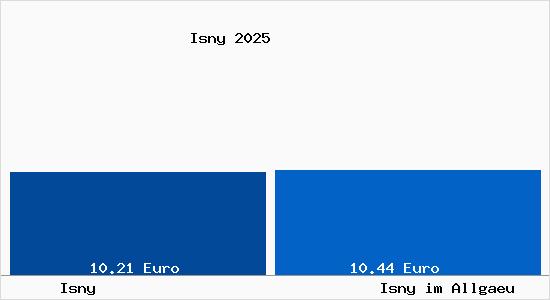 Vergleich Mietspiegel Isny im Allg&auml;u mit Isny im Allg&auml;u Isny
