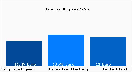 Aktueller Mietspiegel in Isny im Allg&auml;u