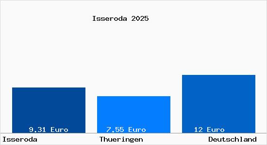 Aktueller Mietspiegel in Isseroda