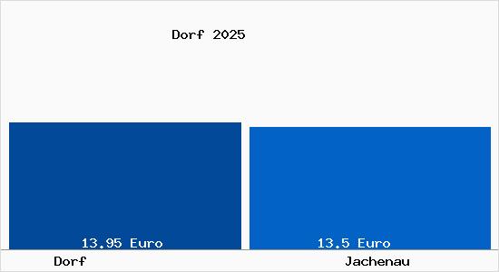 Vergleich Mietspiegel Jachenau mit Jachenau Dorf