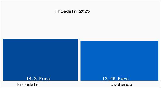Vergleich Mietspiegel Jachenau mit Jachenau Friedeln