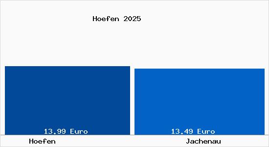 Vergleich Mietspiegel Jachenau mit Jachenau H&ouml;fen