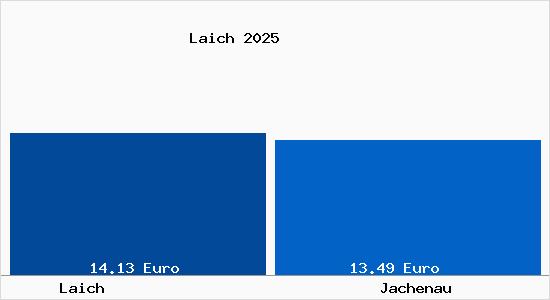Vergleich Mietspiegel Jachenau mit Jachenau Laich