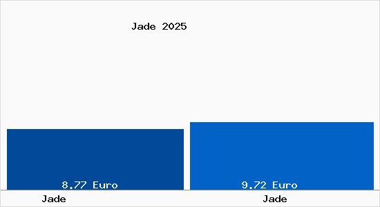 Vergleich Mietspiegel Jade mit Jade Jade