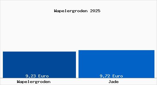 Vergleich Mietspiegel Jade mit Jade Wapelergroden