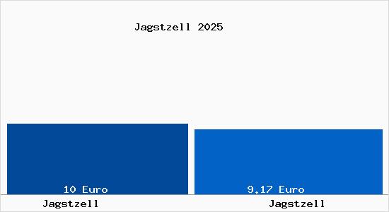 Vergleich Mietspiegel Jagstzell mit Jagstzell Jagstzell