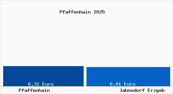 Vergleich Mietspiegel Jahnsdorf Erzgeb mit Jahnsdorf Erzgeb Pfaffenhain