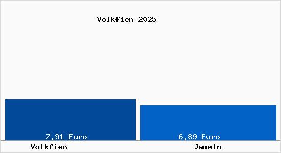 Vergleich Mietspiegel Jameln mit Jameln Volkfien