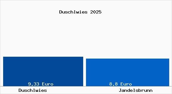 Vergleich Mietspiegel Jandelsbrunn mit Jandelsbrunn Duschlwies