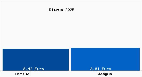 Vergleich Mietspiegel Jemgum mit Jemgum Ditzum