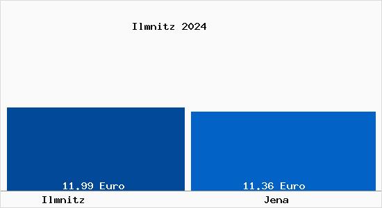 Vergleich Mietspiegel Jena mit Jena Ilmnitz