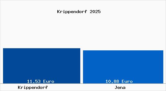 Vergleich Mietspiegel Jena mit Jena Krippendorf