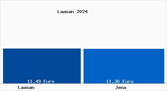 Vergleich Mietspiegel Jena mit Jena Laasan