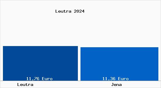 Vergleich Mietspiegel Jena mit Jena Leutra