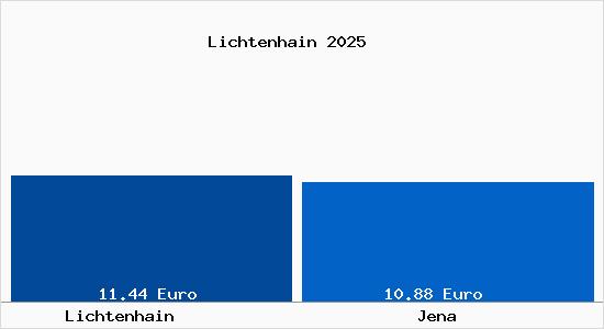 Vergleich Mietspiegel Jena mit Jena Lichtenhain