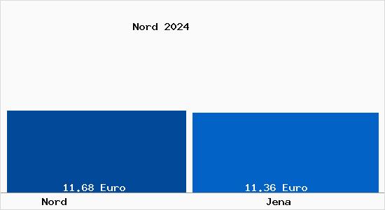 Vergleich Mietspiegel Jena mit Jena Nord