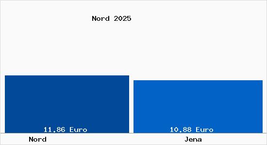Vergleich Mietspiegel Jena mit Jena Nord