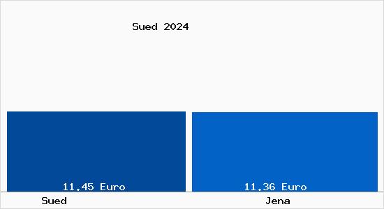 Vergleich Mietspiegel Jena mit Jena Süd