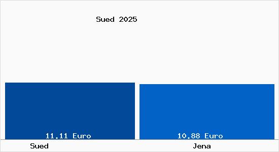 Vergleich Mietspiegel Jena mit Jena S&uuml;d
