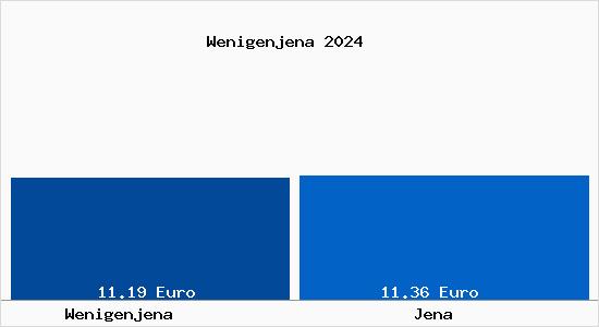 Vergleich Mietspiegel Jena mit Jena Wenigenjena