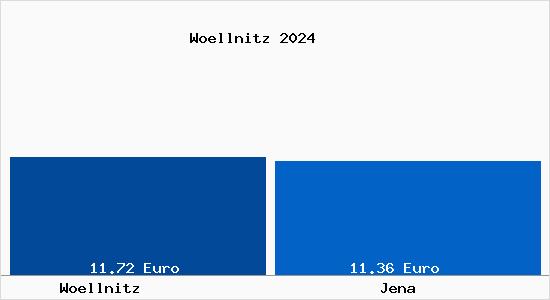 Vergleich Mietspiegel Jena mit Jena Wöllnitz