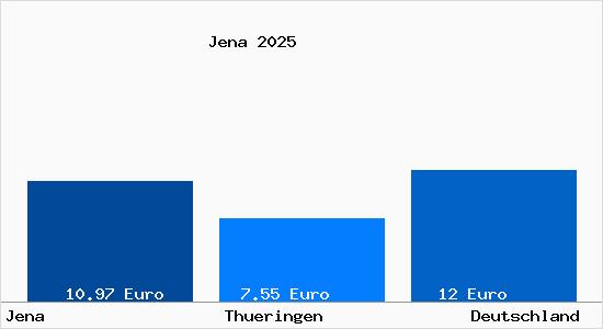 Aktueller Mietspiegel in Jena