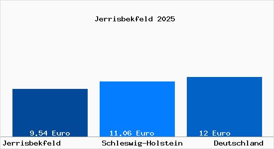 Aktueller Mietspiegel in Jerrisbekfeld b. Joerl