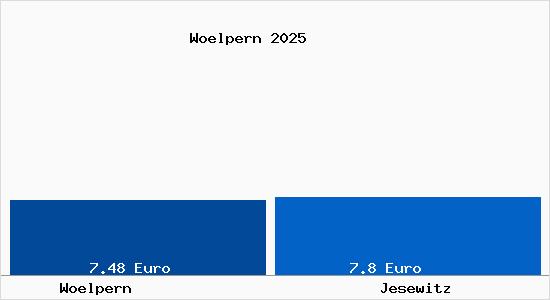 Vergleich Mietspiegel Jesewitz mit Jesewitz Wölpern