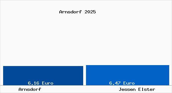 Vergleich Mietspiegel Jessen Elster mit Jessen Elster Arnsdorf