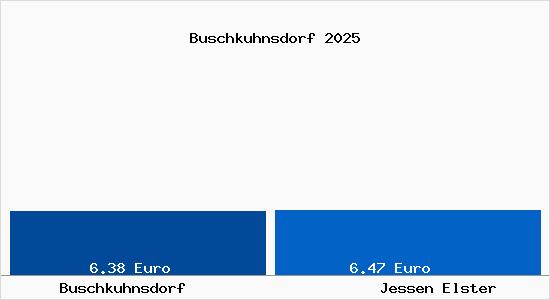 Vergleich Mietspiegel Jessen Elster mit Jessen Elster Buschkuhnsdorf