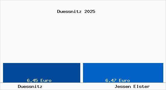 Vergleich Mietspiegel Jessen Elster mit Jessen Elster D&uuml;ssnitz
