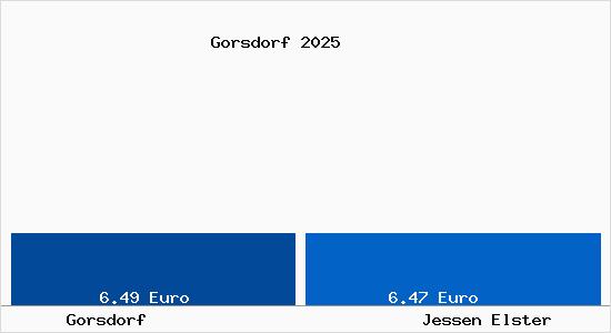 Vergleich Mietspiegel Jessen Elster mit Jessen Elster Gorsdorf