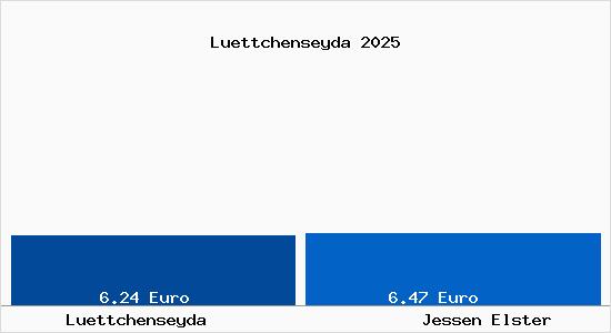 Vergleich Mietspiegel Jessen Elster mit Jessen Elster L&uuml;ttchenseyda