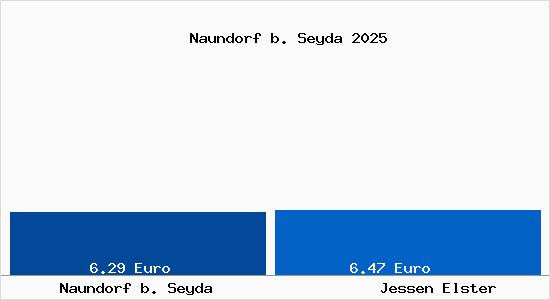 Vergleich Mietspiegel Jessen Elster mit Jessen Elster Naundorf b. Seyda
