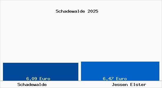 Vergleich Mietspiegel Jessen Elster mit Jessen Elster Schadewalde