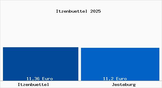 Vergleich Mietspiegel Jesteburg mit Jesteburg Itzenb&uuml;ttel