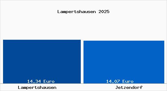 Vergleich Mietspiegel Jetzendorf mit Jetzendorf Lampertshausen