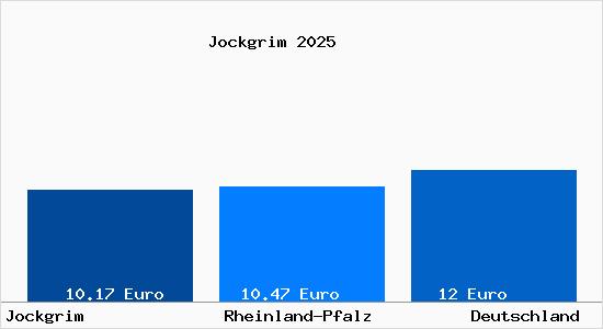 Aktueller Mietspiegel in Jockgrim