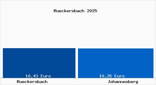 Vergleich Mietspiegel Johannesberg mit Johannesberg Rückersbach