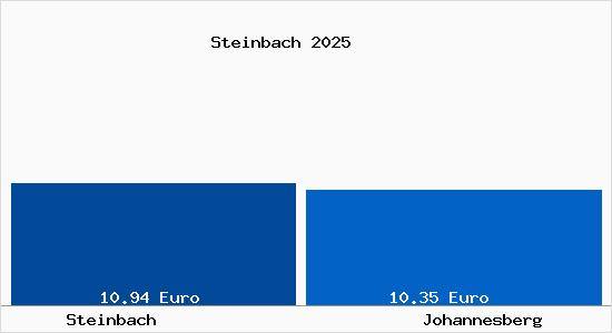 Vergleich Mietspiegel Johannesberg mit Johannesberg Steinbach